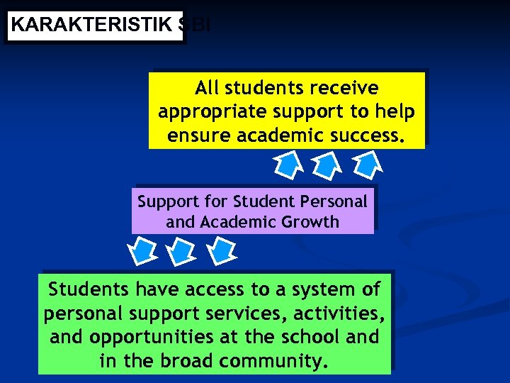 KARAKTERISTIK SBI All students receive appropriate support to help ensure academic success. Support for