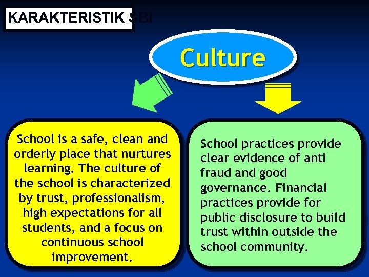 KARAKTERISTIK SBI Culture School is a safe, clean and orderly place that nurtures learning.