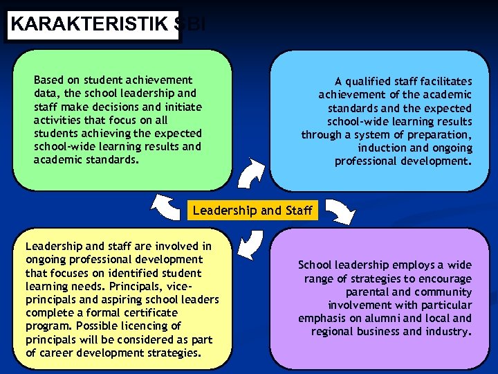 KARAKTERISTIK SBI Based on student achievement data, the school leadership and staff make decisions