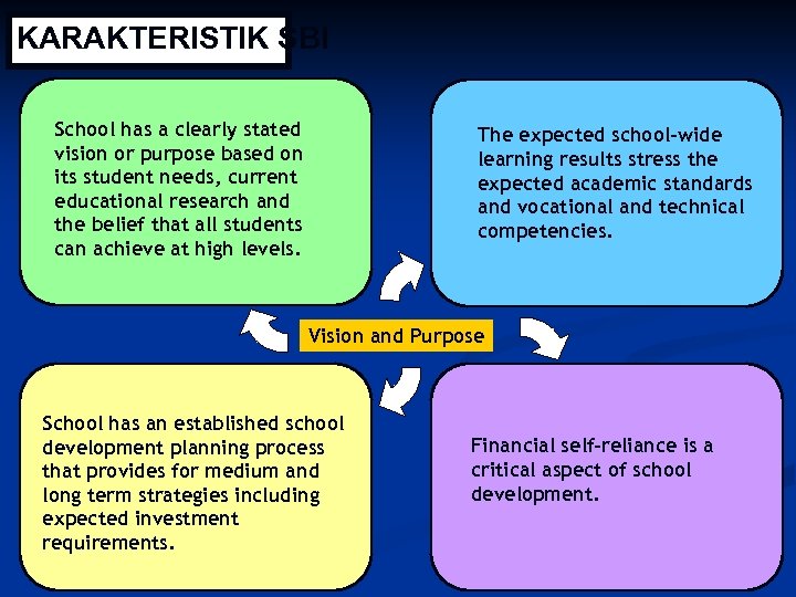 KARAKTERISTIK SBI School has a clearly stated vision or purpose based on its student