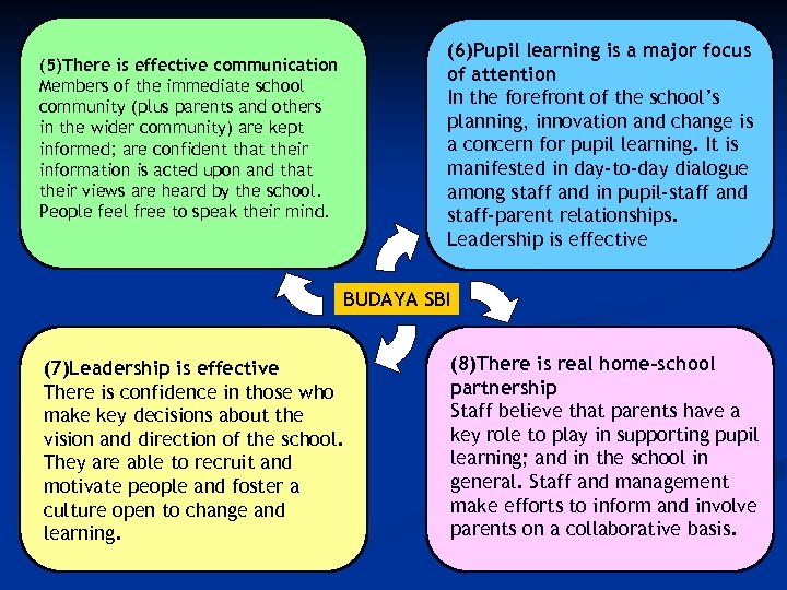 (6)Pupil learning is a major focus of attention In the forefront of the school’s