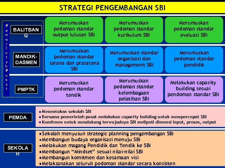 STRATEGI PENGEMBANGAN SBI P e m e r i n t a h P