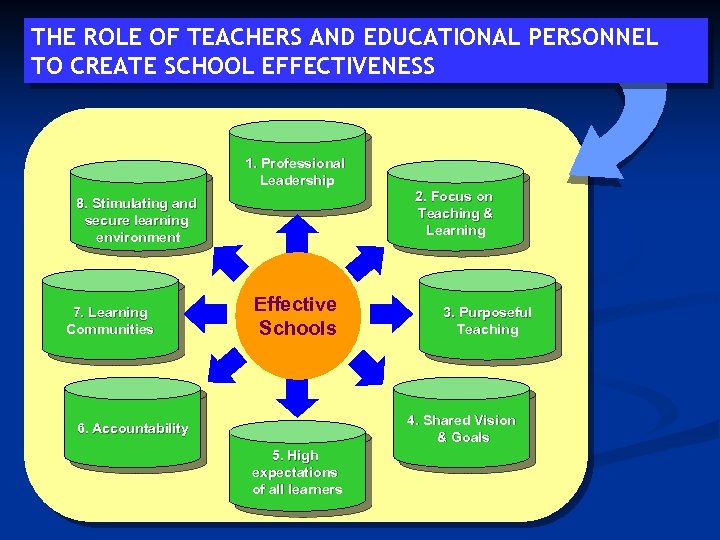 THE ROLE OF TEACHERS AND EDUCATIONAL PERSONNEL TO CREATE SCHOOL EFFECTIVENESS 1. Professional Leadership