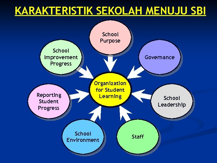 KARAKTERISTIK SEKOLAH MENUJU SBI School Purpose School Improvement Progress Reporting Student Progress Governance Organization