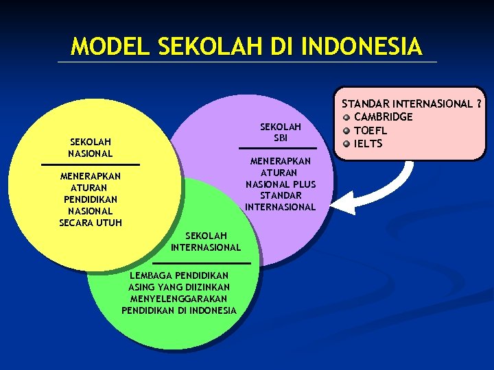 MODEL SEKOLAH DI INDONESIA SEKOLAH SBI SEKOLAH NASIONAL MENERAPKAN ATURAN NASIONAL PLUS STANDAR INTERNASIONAL