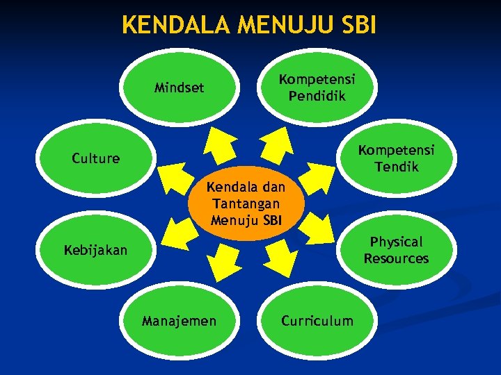 KENDALA MENUJU SBI Kompetensi Pendidik Mindset Kompetensi Tendik Culture Kendala dan Tantangan Menuju SBI