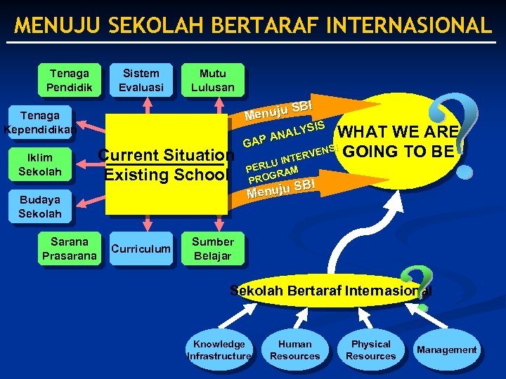 MENUJU SEKOLAH BERTARAF INTERNASIONAL Tenaga Pendidik Sistem Evaluasi Mutu Lulusan BI nuju S Me