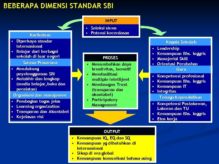 BEBERAPA DIMENSI STANDAR SBI INPUT Input • Seleksi siswa • Potensi kecerdasan Kurikulum •