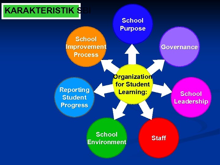 KARAKTERISTIK SBI School Purpose School Improvement Process Reporting Student Progress Governance Organization for Student