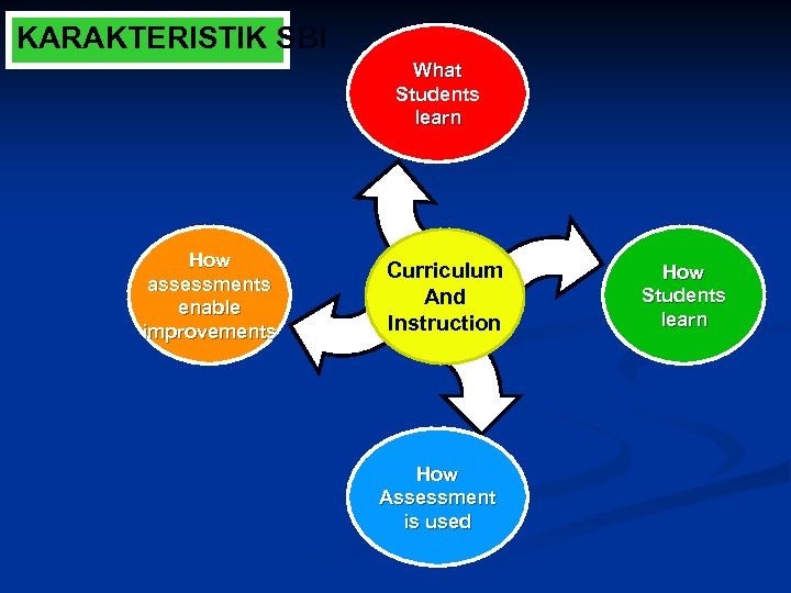 KARAKTERISTIK SBI What Students learn How assessments enable improvements Curriculum And Instruction How Assessment