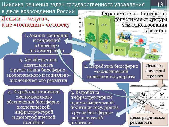 Циклика решения задач государственного управления 13 в деле возрождения России Ограничитель - биосферно Деньги