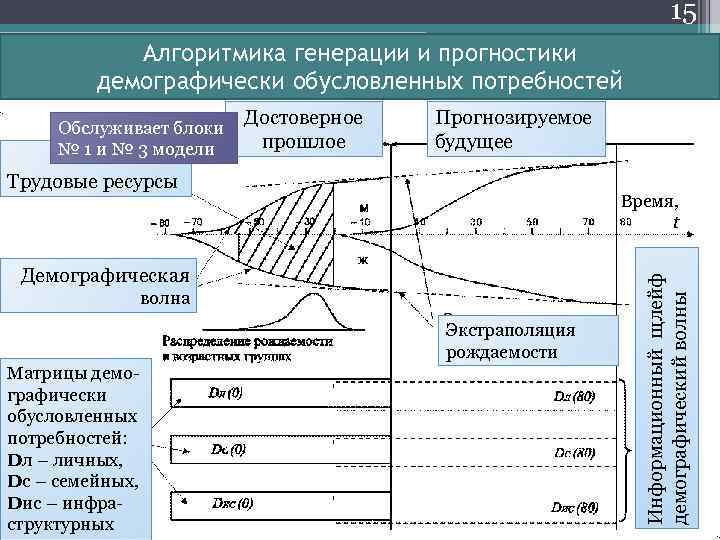 15 Алгоритмика генерации и прогностики демографически обусловленных потребностей Достоверное прошлое Прогнозируемое будущее Трудовые ресурсы