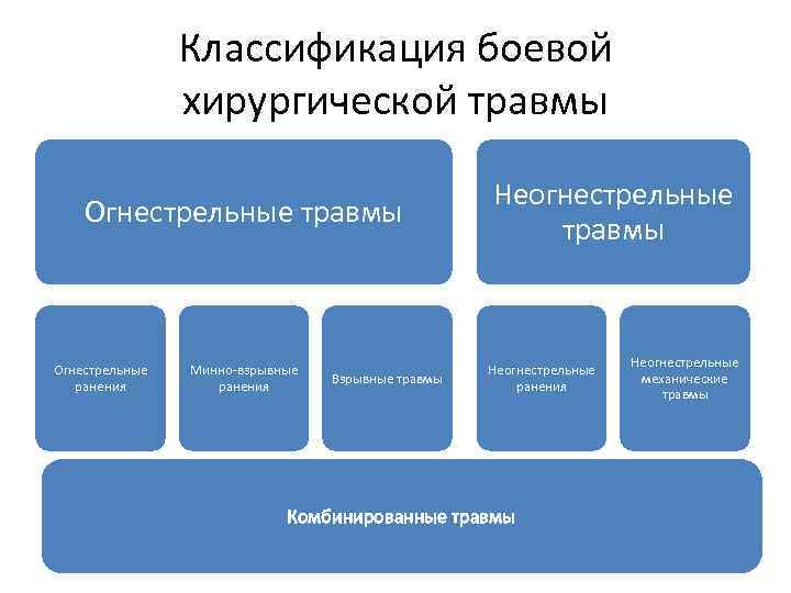 Классификация боевой хирургической травмы Огнестрельные ранения Минно взрывные ранения Взрывные травмы Неогнестрельные ранения Комбинированные