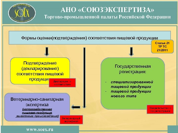 Формы оценки(подтверждения) соответствия пищевой продукции Статья 21 ТР ТС 21/2011 Подтверждение (декларирование) соответствия пищевой