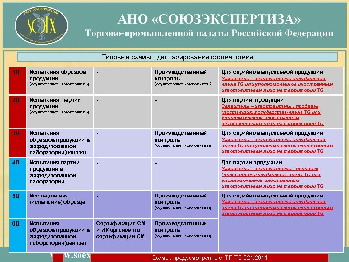 Количество схем декларирования соответствия принятых в рф