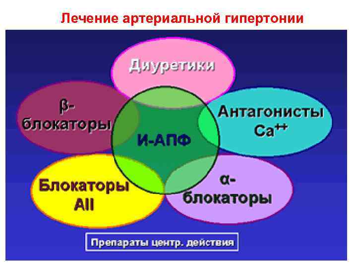 Лечение артериальной гипертонии 