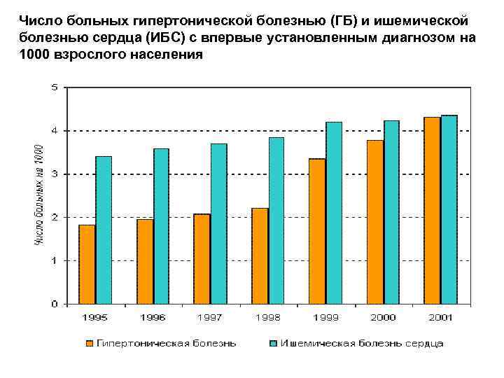 Число больных гипертонической болезнью (ГБ) и ишемической болезнью сердца (ИБС) с впервые установленным диагнозом