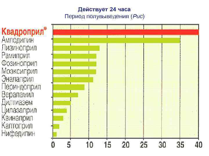 Действует 24 часа Период полувыведения (Рис) 