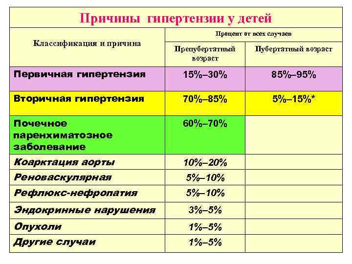 Причины гипертензии у детей Процент от всех случаев Классификация и причина Препубертатный возраст Первичная