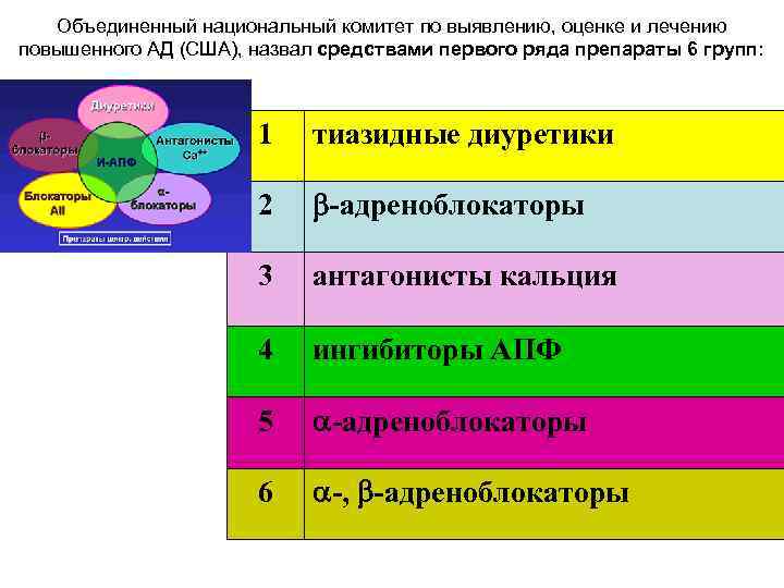 Объединенный национальный комитет по выявлению, оценке и лечению повышенного АД (США), назвал средствами первого