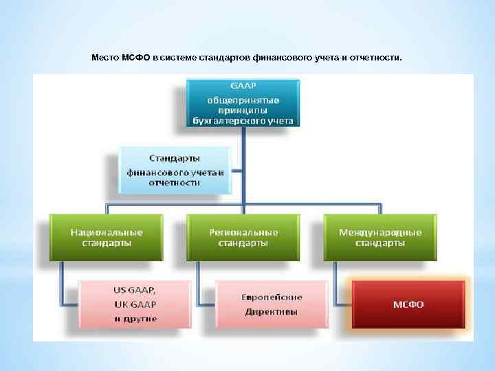 Место МСФО в системе стандартов финансового учета и отчетности. 