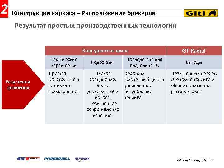 2 Конструкция каркаса – Расположение брекеров Результат простых производственных технологии Конкурентная шина Технические характер-ки