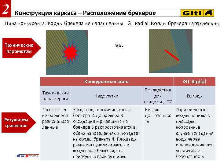 2 Конструкция каркаса – Расположение брекеров Шина конкурента: Корды брекера не параллельны GT Radial: