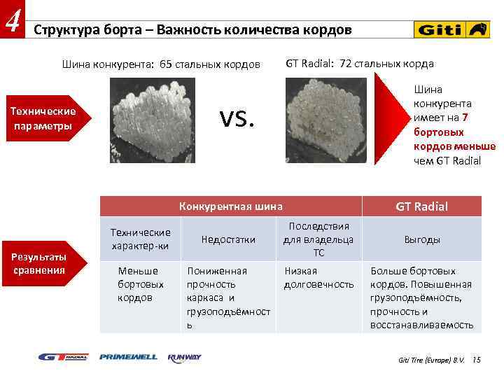 4 Структура борта – Важность количества кордов Шина конкурента: 65 стальных кордов GT Radial: