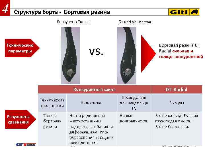 4 Структура борта - Бортовая резина Конкурент: Тонкая GT Radial: Толстая vs. Технические параметры