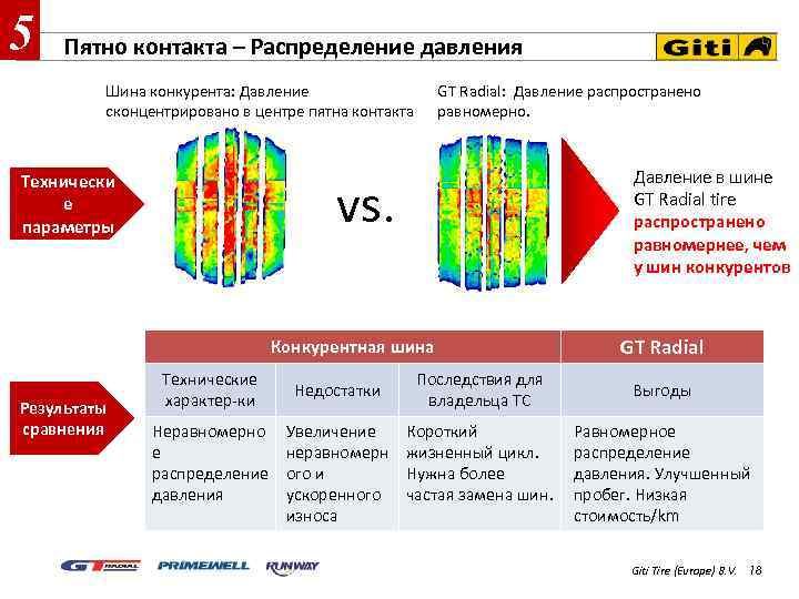 5 Пятно контакта – Распределение давления Шина конкурента: Давление сконцентрировано в центре пятна контакта