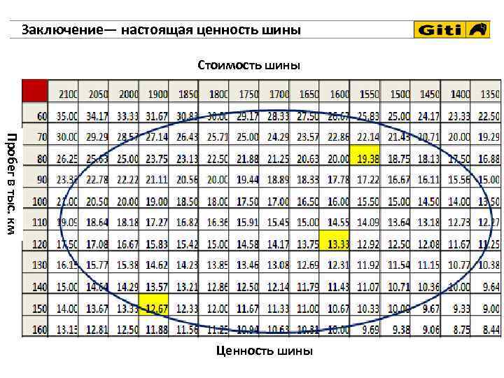 Заключение— настоящая ценность шины Стоимость шины Пробег в тыс. км Ценность шины Giti Tire