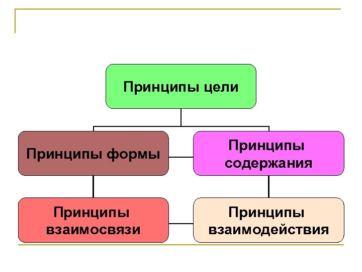 Принципы цели Принципы формы Принципы содержания Принципы взаимосвязи Принципы взаимодействия 