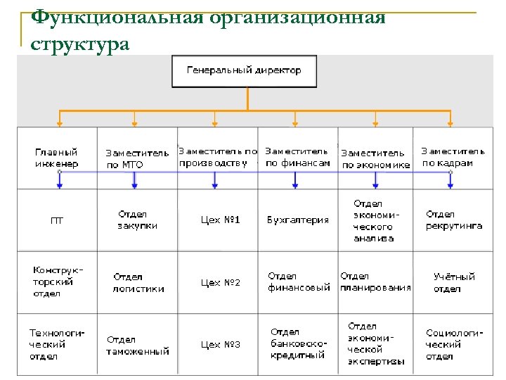 Схема организационная структура швейного предприятия