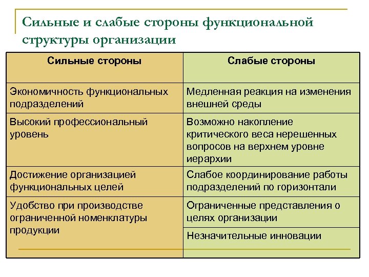 Сильные и слабые стороны функциональной структуры организации Сильные стороны Слабые стороны Экономичность функциональных подразделений