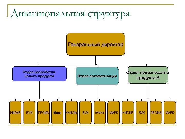 Дивизиональная структура Генеральный директор Отдел разработки нового продукта НИОКР БУХ ПРОИЗ Марк Отдел автоматизации