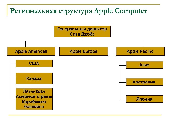 Структура региональных сетей