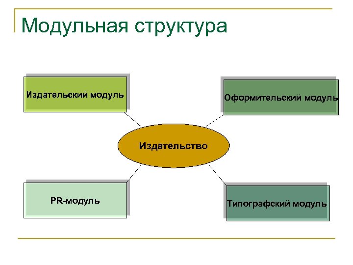 Модульная структура Издательский модуль Оформительский модуль Издательство PR-модуль Типографский модуль 