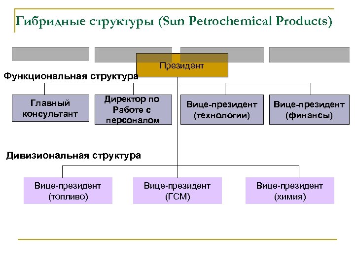 Гибридные структуры (Sun Petrochemical Products) Президент Функциональная структура Главный консультант Директор по Работе с