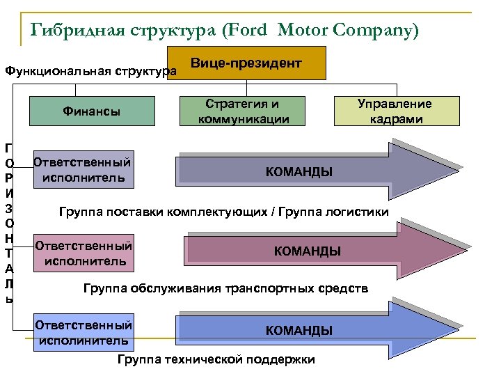 Гибридная структура (Ford Motor Company) Функциональная структура Финансы Г О Р И З О