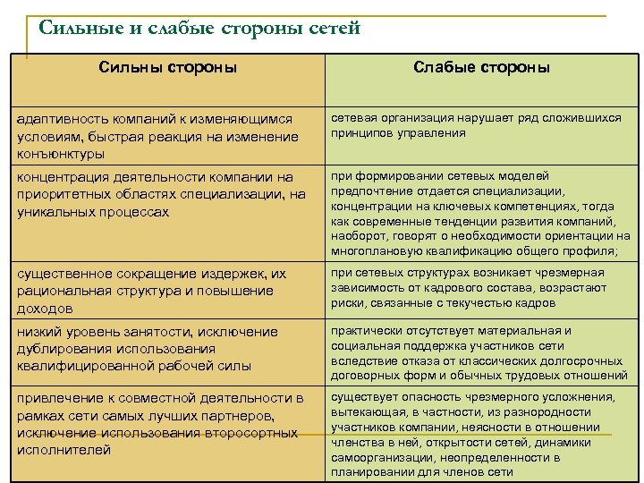 Сильные и слабые стороны сетей Сильны стороны Слабые стороны адаптивность компаний к изменяющимся условиям,