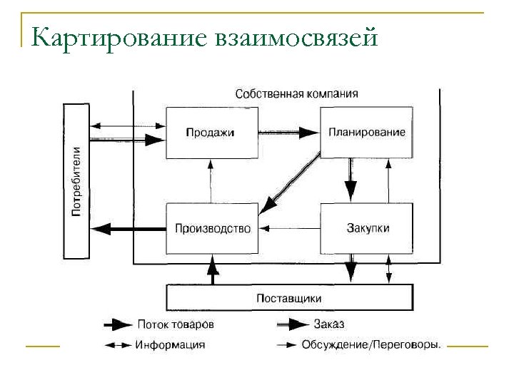 Картирование взаимосвязей 