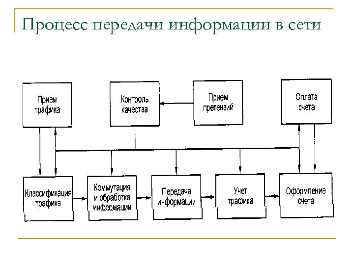 Процесс передачи информации в сети 