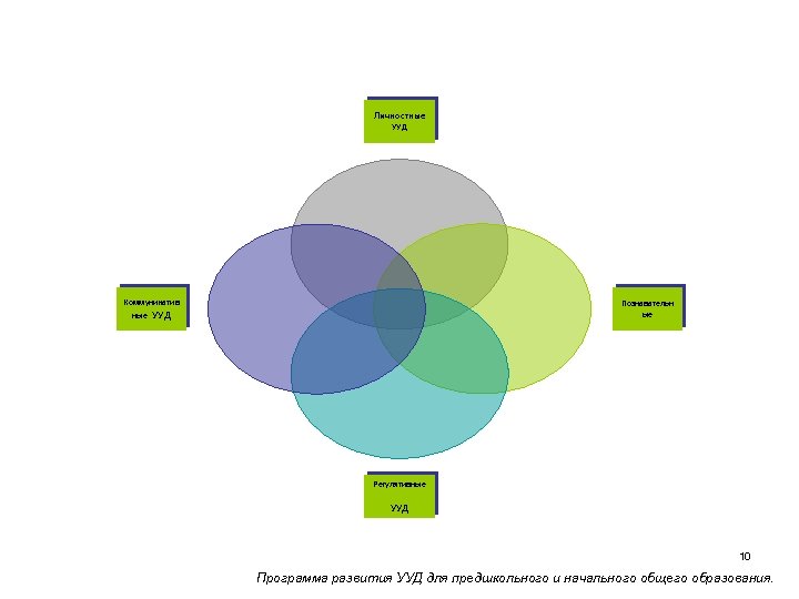Личностные УУД Коммуникатив ные УУД Познавательн ые Регулятивные УУД 10 Программа развития УУД для