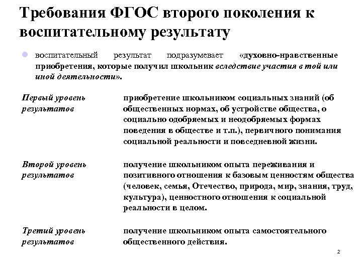 Фгос требования к результатам. Требования ФГОС К воспитательному результату обучения ОРКСЭ. Требования ФГОС К воспитательному результату. Требования ФГОС К результатам воспитания. Требования ФГОС К воспитательному результату обучения ОДНКНР.