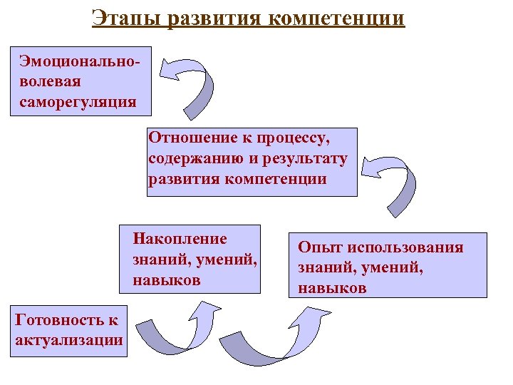 Этапы формирования знаний. Этапы развития эмоциональной компетентности. Этапы формирования компетенций. Шаги по развитию компетенции.