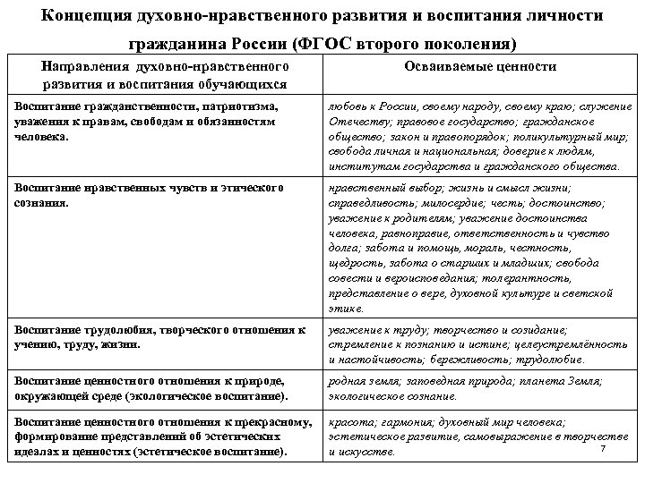 Концепция духовно-нравственного развития и воспитания личности гражданина России (ФГОС второго поколения) Направления духовно-нравственного развития