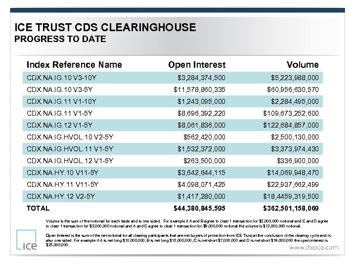 ICE TRUST CDS CLEARINGHOUSE PROGRESS TO DATE Index Reference Name Open Interest Volume CDX.