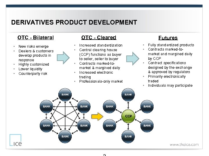 DERIVATIVES PRODUCT DEVELOPMENT OTC - Bilateral • New risks emerge • Dealers & customers