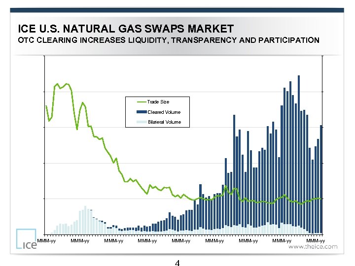 ICE U. S. NATURAL GAS SWAPS MARKET OTC CLEARING INCREASES LIQUIDITY, TRANSPARENCY AND PARTICIPATION