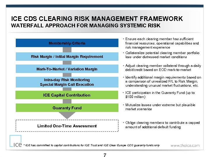 ICE CDS CLEARING RISK MANAGEMENT FRAMEWORK WATERFALL APPROACH FOR MANAGING SYSTEMIC RISK Membership Criteria